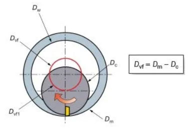 Phay dốc xuống tròn theo 3 trục (Phay xoắn ốc) để mở rộng lỗ