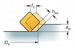 Chiều dày phoi với dao phay 45 độ