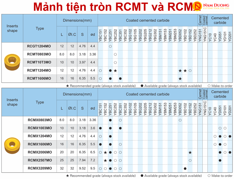Bảng thông số kích thước họ mảnh tiện tròn RCMT, RCGT và RCMX ZCC.CT