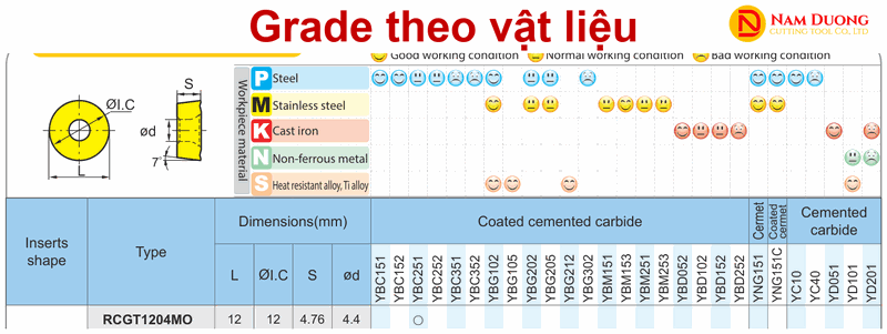Ma trận grade mảnh tiện tròn RCMT và RCGT ZCC.CT, nổi bật 3 grade khuyến nghị của cỡ 1204
