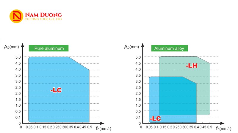 Biểu đồ vùng gia công LC và LH, trục Ap (mm) và fn (mm/r), nhôm nguyên chất và hợp kim nhôm