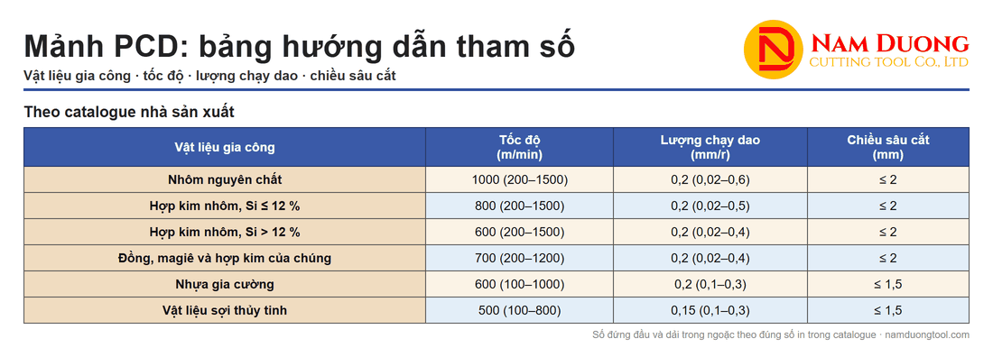 Bảng hướng dẫn tốc độ, lượng chạy dao và chiều sâu cắt của mảnh PCD theo vật liệu gia công Bảng hướng dẫn tốc độ, lượng chạy dao và chiều sâu cắt của mảnh PCD theo vật liệu gia công