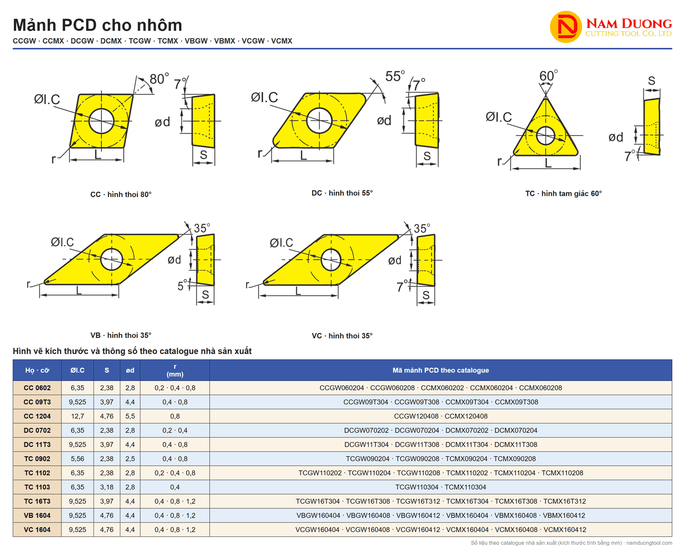 Hình vẽ kích thước và bảng mã mảnh PCD cho nhôm CCGW, CCMX, DCGW, DCMX, TCGW, TCMX, VBGW, VBMX, VCGW, VCMX Hình vẽ kích thước và bảng mã mảnh PCD cho nhôm CCGW, CCMX, DCGW, DCMX, TCGW, TCMX, VBGW, VBMX, VCGW, VCMX
